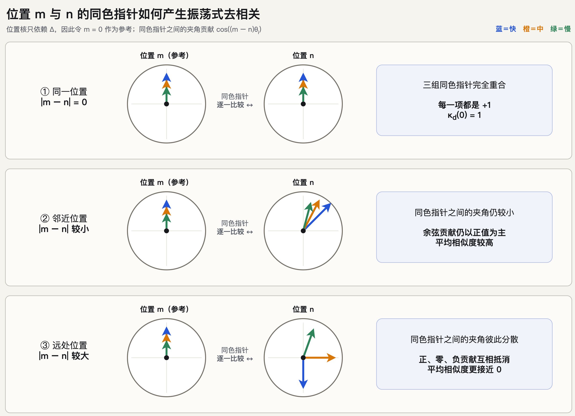 三行成对钟面分别比较位置 m 与 n 的快中慢三种同色指针，展示相对距离增大时相位差从同步变为分散