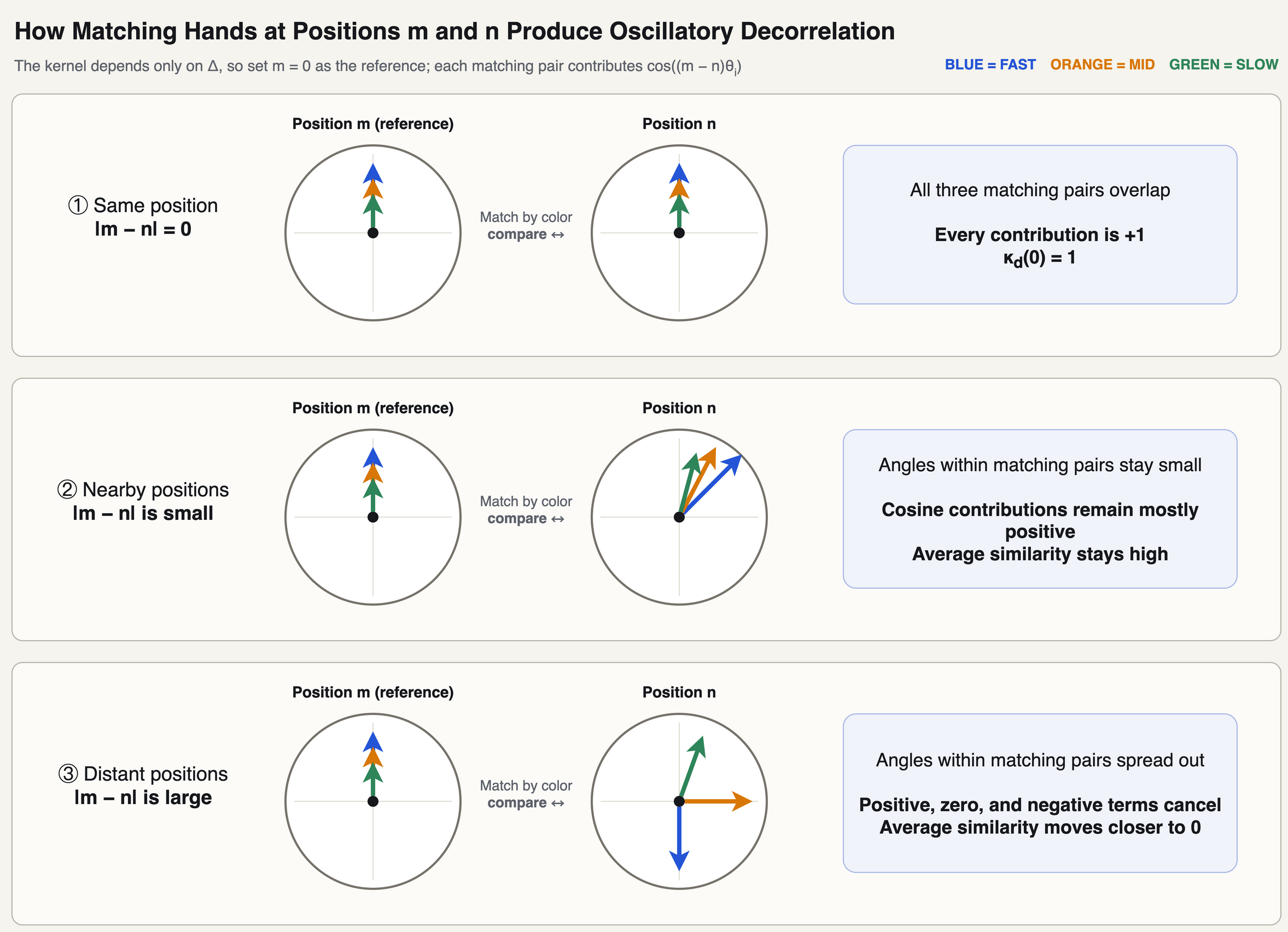 Three rows of paired clock faces compare fast, medium, and slow hands at positions m and n, showing phase differences spreading as relative distance increases