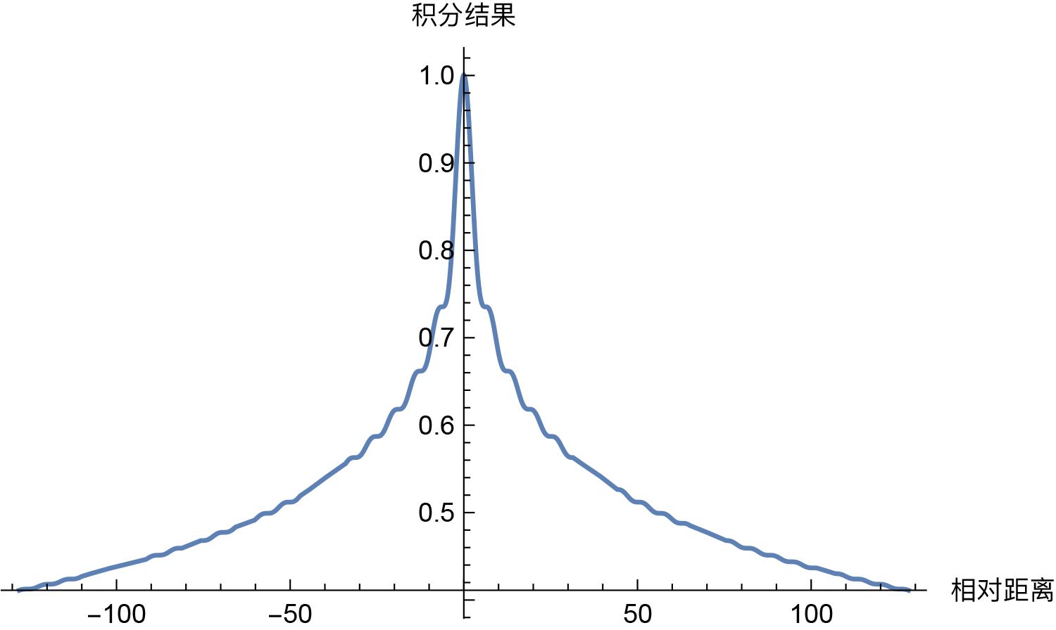 Direct-integration estimate of the inner-product decay trend for sinusoidal positional encoding