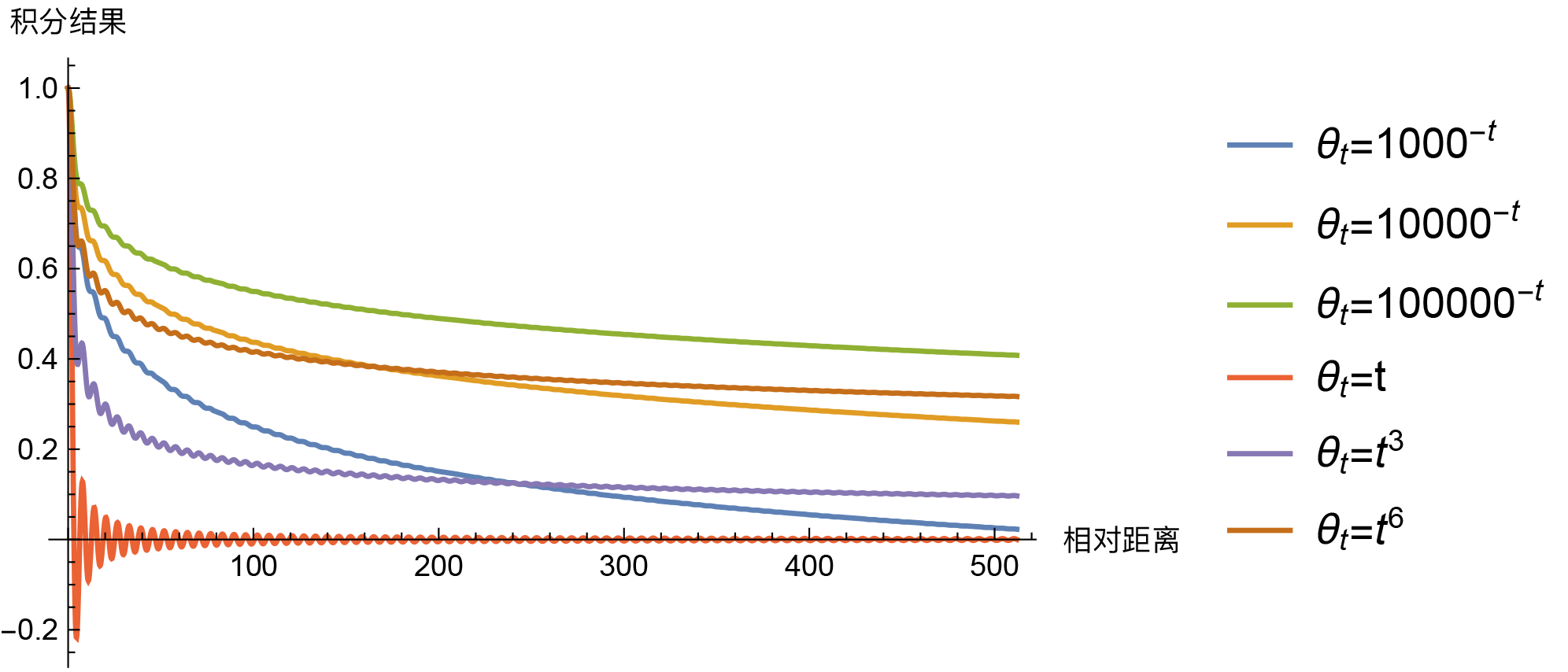 Integral results for several choices of theta of t over a long-distance range