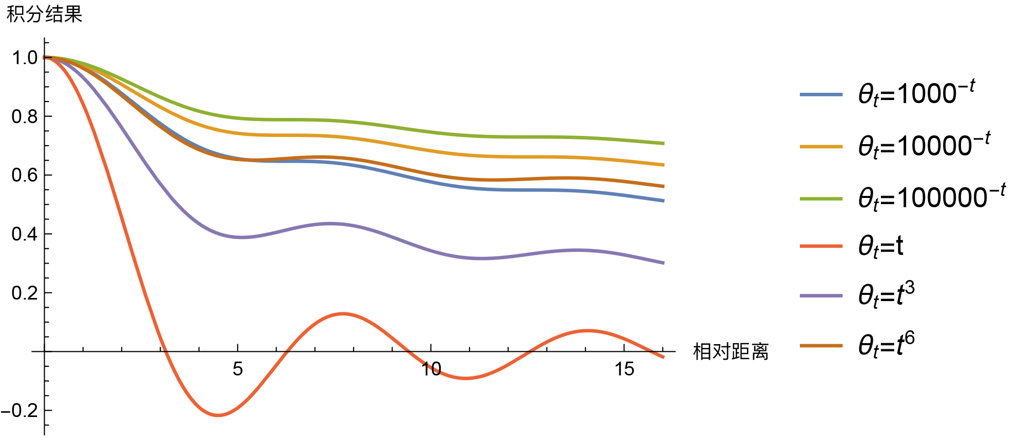Integral results for several choices of theta of t over a short-distance range