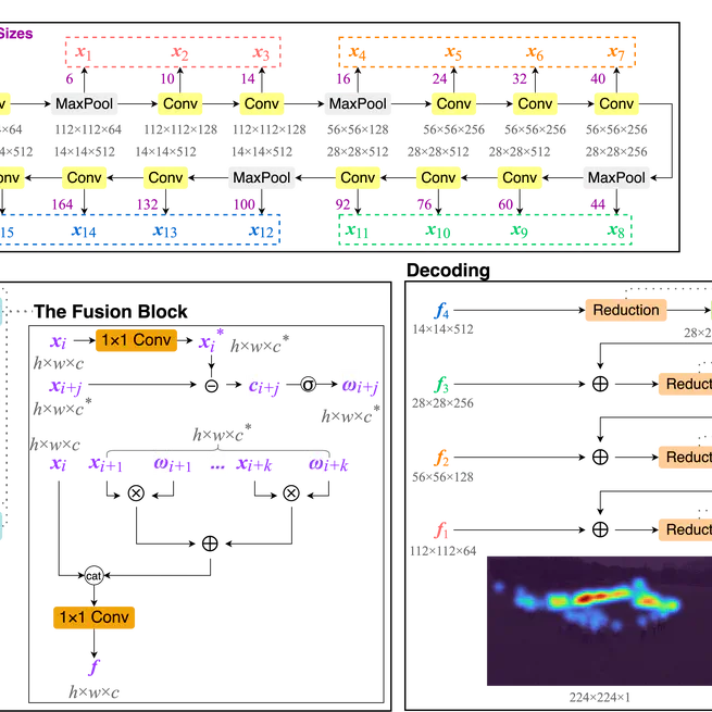 FusionCount: Efficient Crowd Counting via Multiscale Feature Fusion