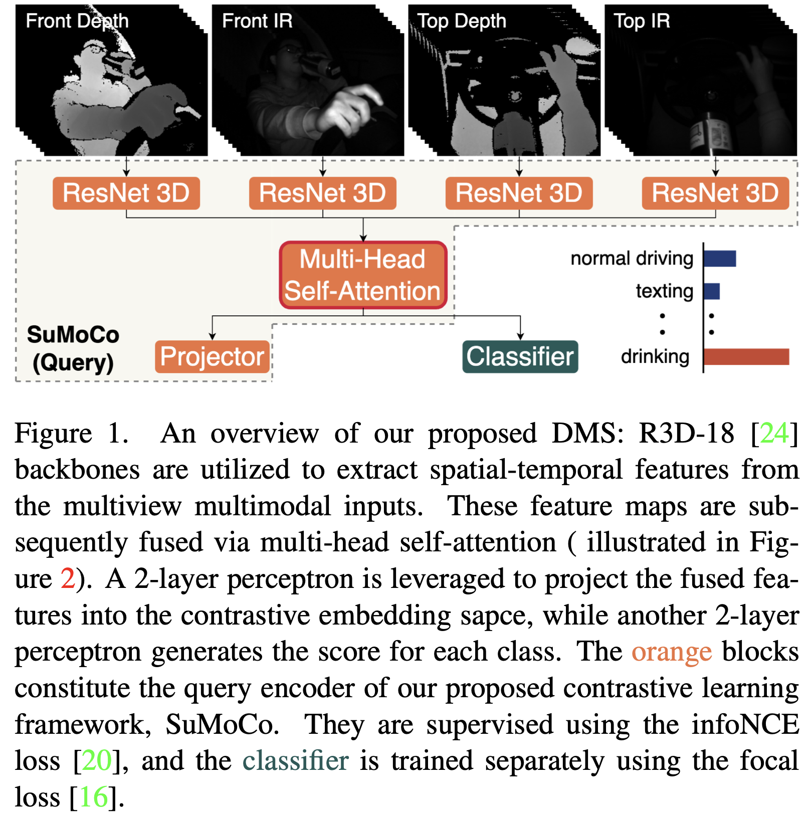 Masked MHSA method overview